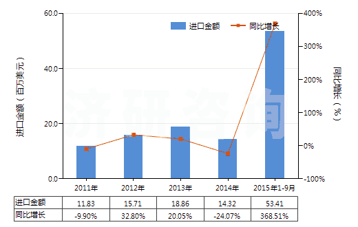 2011-2015年9月中國肼（聯(lián)氨）及胲（羥胺）的有機衍生物(HS29280000)進口總額及增速統(tǒng)計